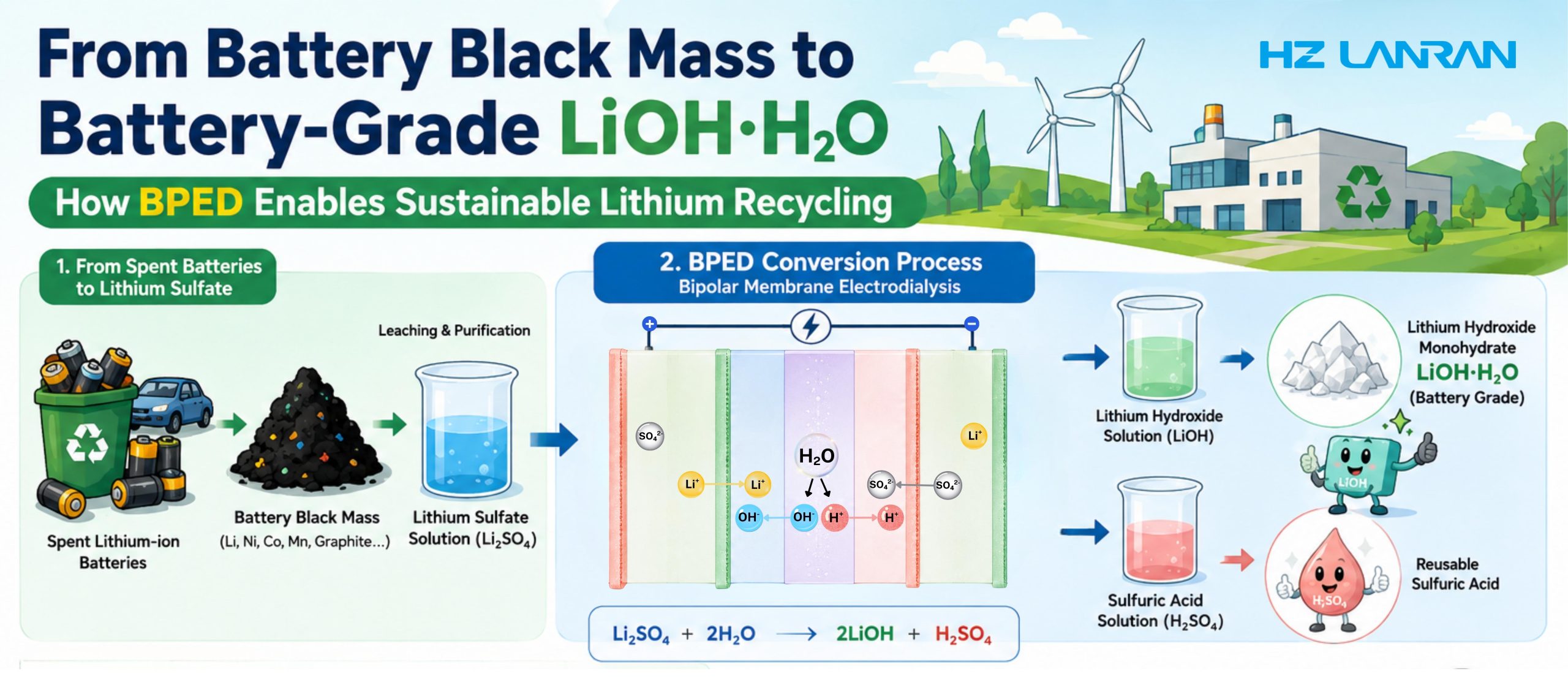 От черной массы батарей до LiOH·H₂O батарейного качества: как биполярный мембранный электродиализ обеспечивает устойчивую переработку лития.